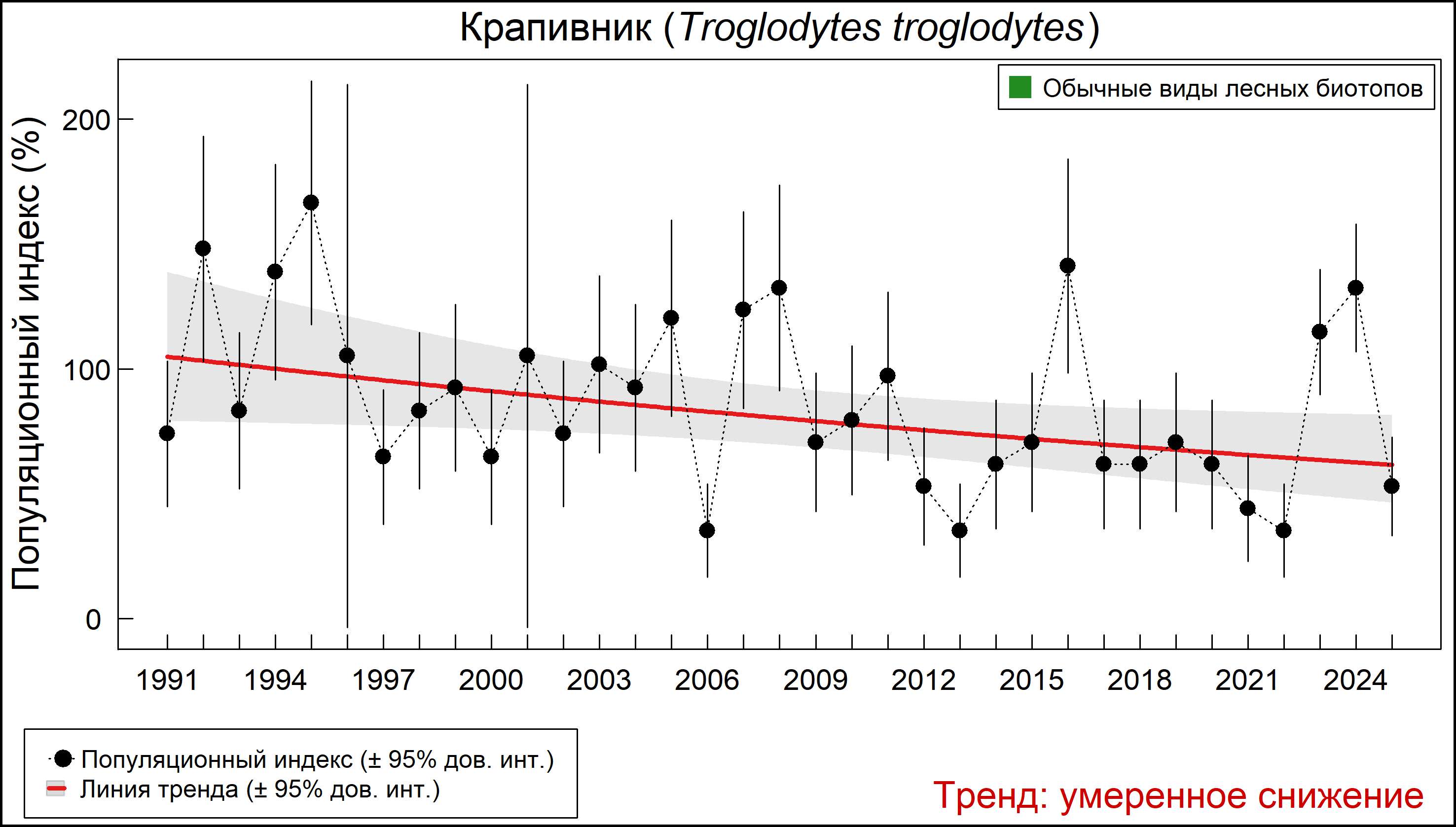 Крапивник (Troglodytes troglodytes). Динамика численности по данным многолетнего мониторинга гнездящихся птиц РФ
